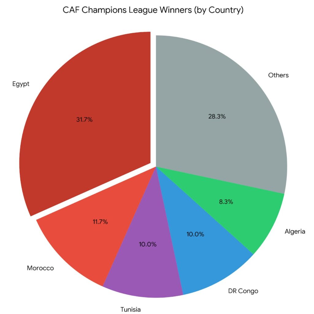The 2025/26 CAF Champions League roadmap.The 2025/26 CAF Champions League roadmap.