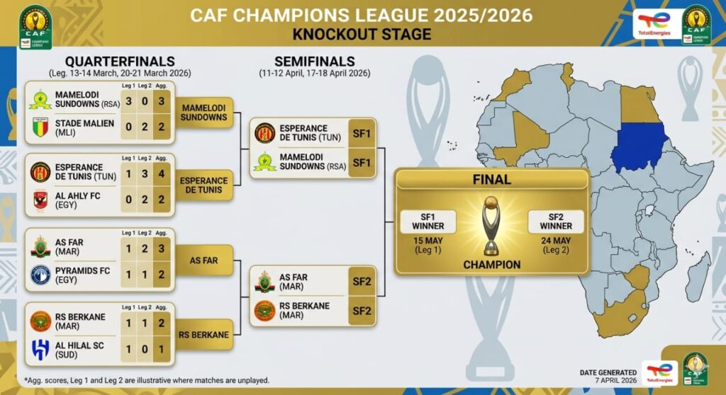 The 2025/26 CAF Champions League roadmap.