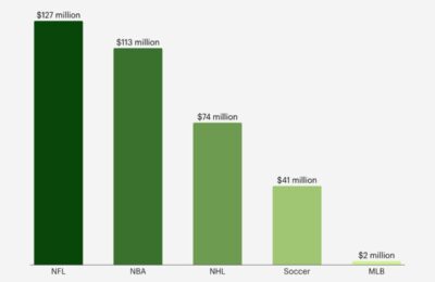 How They Did It: Manchester United, Tottenham Hotspur and Arsenal Top List of Most Profitable Football Clubs Despite Limited Silverware