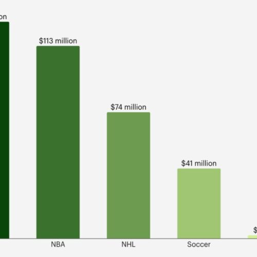 How They Did It: Manchester United, Tottenham Hotspur and Arsenal Top List of Most Profitable Football Clubs Despite Limited Silverware