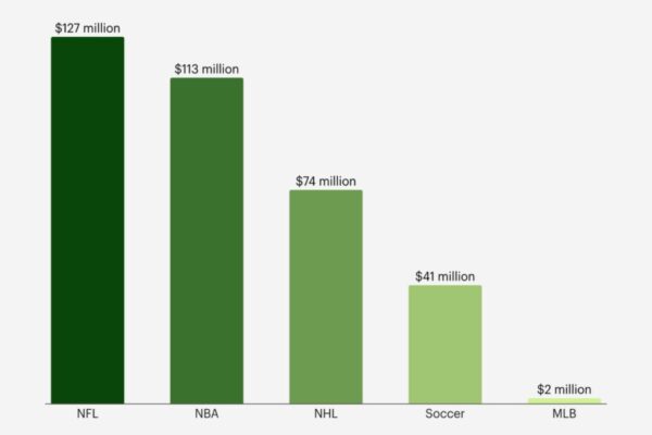 How They Did It: Manchester United, Tottenham Hotspur and Arsenal Top List of Most Profitable Football Clubs Despite Limited Silverware