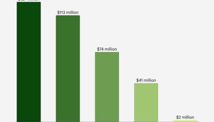 How They Did It: Manchester United, Tottenham Hotspur and Arsenal Top List of Most Profitable Football Clubs Despite Limited Silverware